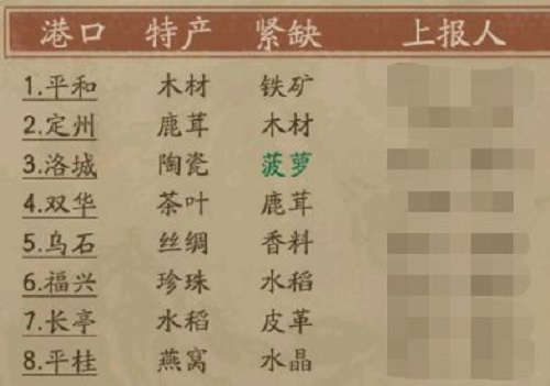 叫我大掌柜汴梁伟大航线玩法攻略