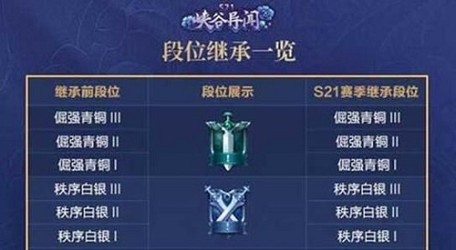 王者荣耀S21赛季结束段位继承图一览