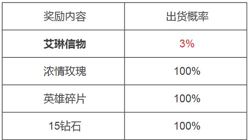 王者荣耀艾琳信物可以领几次