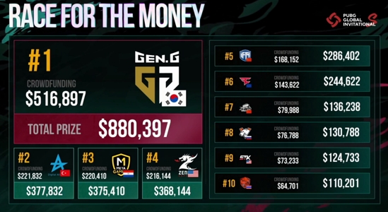 PGI.S即将收官，32支豪强百万美金将花落谁家